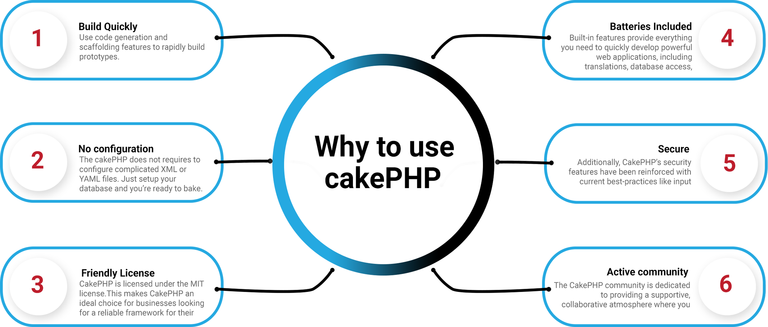 why we use CakePHP